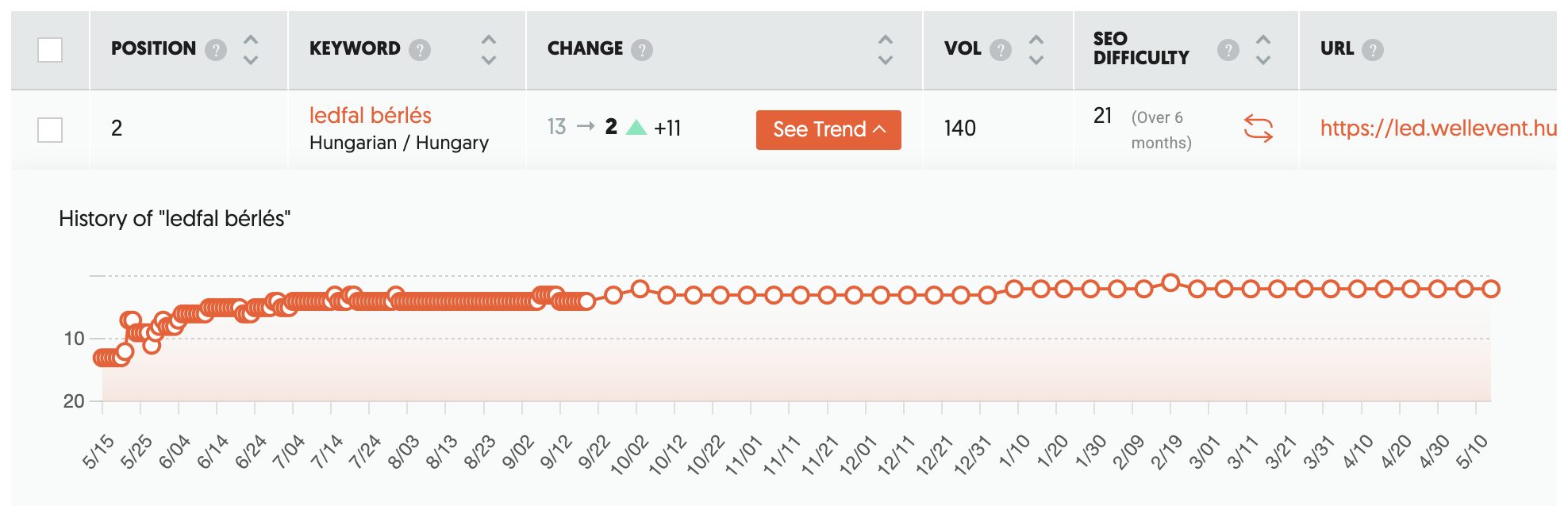 Rank tracker — led wall rental keyword position history, improved from 13 to 2